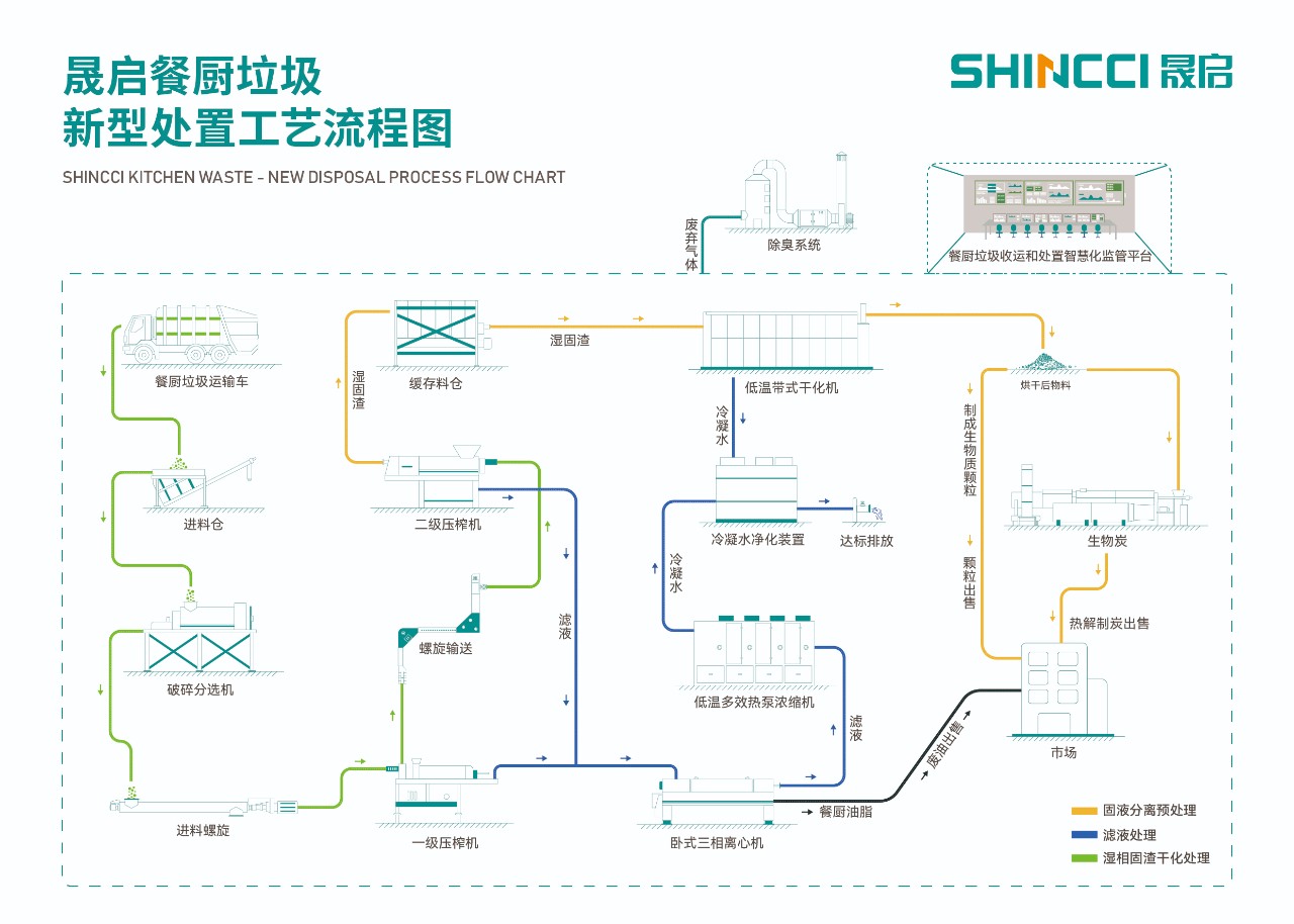 餐厨垃圾处置工艺流程图_画板 1.jpg